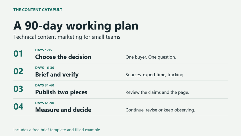 90-day technical content marketing plan: choose a buying decision, brief and verify, publish two pieces, then measure and decide.